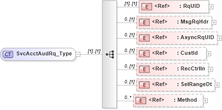 XSD Diagram of SvcAcctAudRq_Type in schema ifx170_svcacctaud_xsd (Interactive Financial eXchange (IFX))