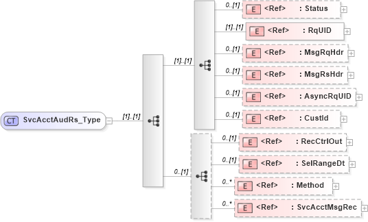 XSD Diagram of SvcAcctAudRs_Type in schema ifx170_svcacctaud_xsd (Interactive Financial eXchange (IFX))