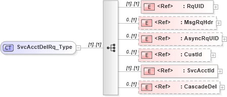 XSD Diagram of SvcAcctDelRq_Type in schema ifx170_svcacctdel_xsd (Interactive Financial eXchange (IFX))