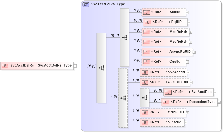 XSD Diagram of SvcAcctDelRs in schema ifx170_svcacctdel_xsd (Interactive Financial eXchange (IFX))