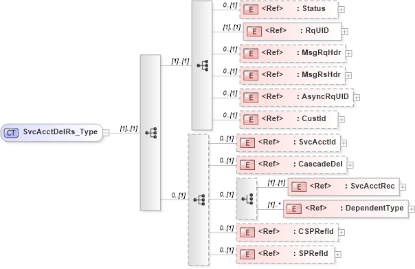 XSD Diagram of SvcAcctDelRs_Type in schema ifx170_svcacctdel_xsd (Interactive Financial eXchange (IFX))