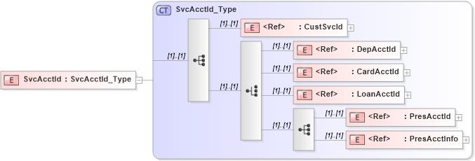 XSD Diagram of SvcAcctId in schema ifx170_acctlib_xsd (Interactive Financial eXchange (IFX))