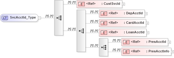 XSD Diagram of SvcAcctId_Type in schema ifx170_acctlib_xsd (Interactive Financial eXchange (IFX))
