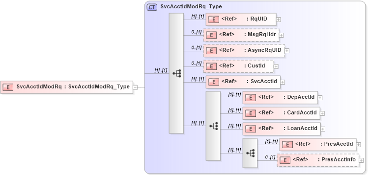 XSD Diagram of SvcAcctIdModRq in schema ifx170_svcacctidmod_xsd (Interactive Financial eXchange (IFX))
