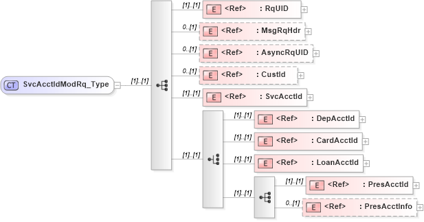 XSD Diagram of SvcAcctIdModRq_Type in schema ifx170_svcacctidmod_xsd (Interactive Financial eXchange (IFX))