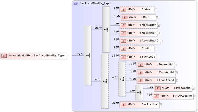 XSD Diagram of SvcAcctIdModRs in schema ifx170_svcacctidmod_xsd (Interactive Financial eXchange (IFX))