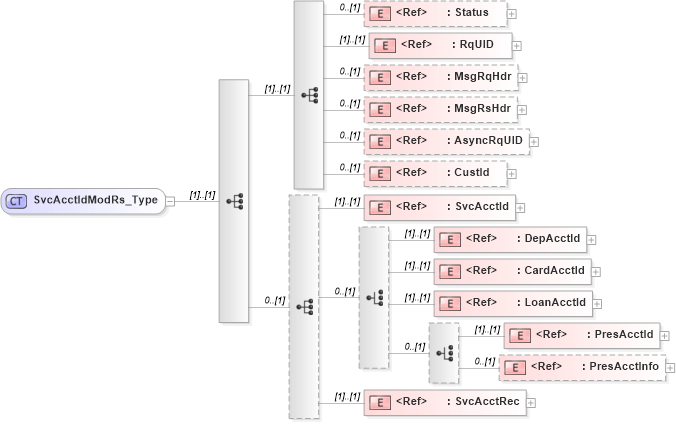 XSD Diagram of SvcAcctIdModRs_Type in schema ifx170_svcacctidmod_xsd (Interactive Financial eXchange (IFX))