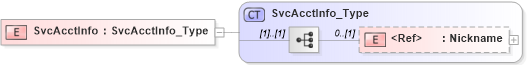 XSD Diagram of SvcAcctInfo in schema ifx170_acctlib_xsd (Interactive Financial eXchange (IFX))