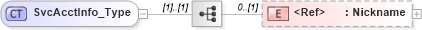 XSD Diagram of SvcAcctInfo_Type in schema ifx170_acctlib_xsd (Interactive Financial eXchange (IFX))