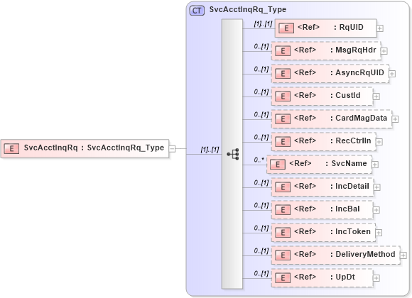XSD Diagram of SvcAcctInqRq in schema ifx170_svcacctinq_xsd (Interactive Financial eXchange (IFX))