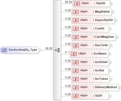 XSD Diagram of SvcAcctInqRq_Type in schema ifx170_svcacctinq_xsd (Interactive Financial eXchange (IFX))