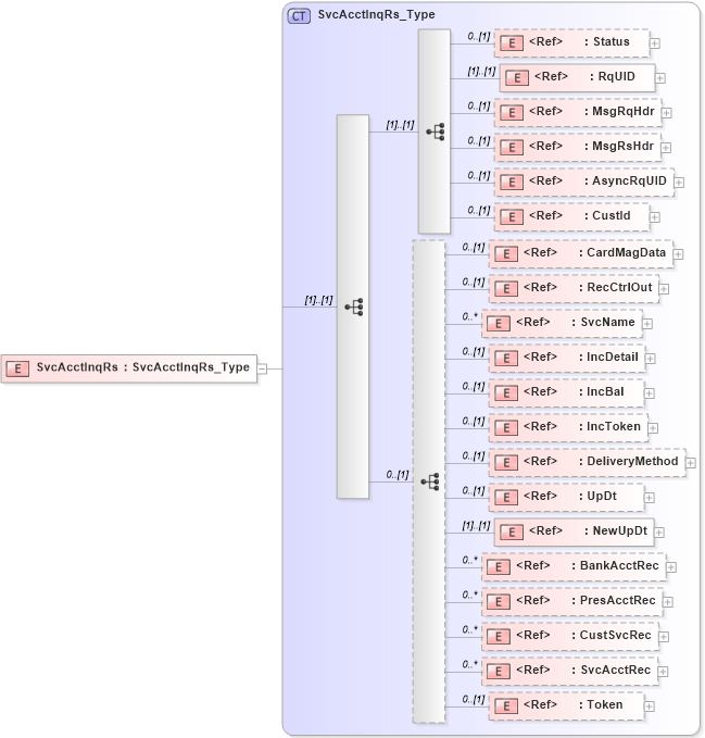 XSD Diagram of SvcAcctInqRs in schema ifx170_svcacctinq_xsd (Interactive Financial eXchange (IFX))