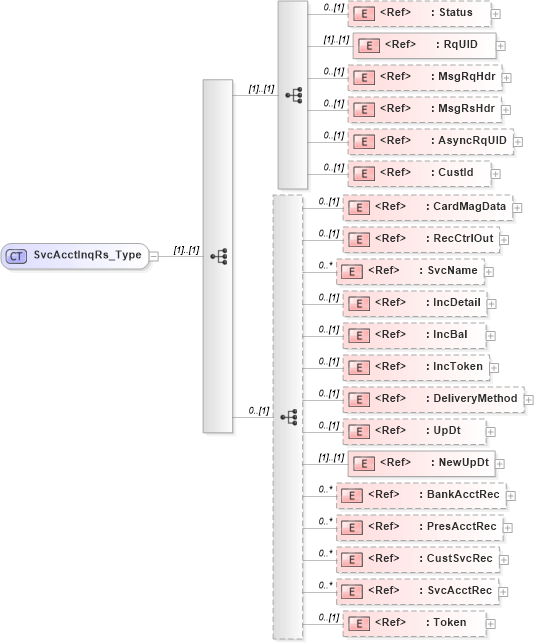 XSD Diagram of SvcAcctInqRs_Type in schema ifx170_svcacctinq_xsd (Interactive Financial eXchange (IFX))