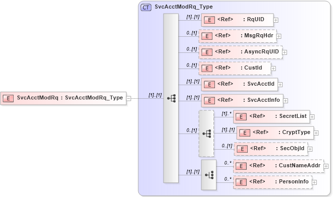 XSD Diagram of SvcAcctModRq in schema ifx170_svcacctmod_xsd (Interactive Financial eXchange (IFX))