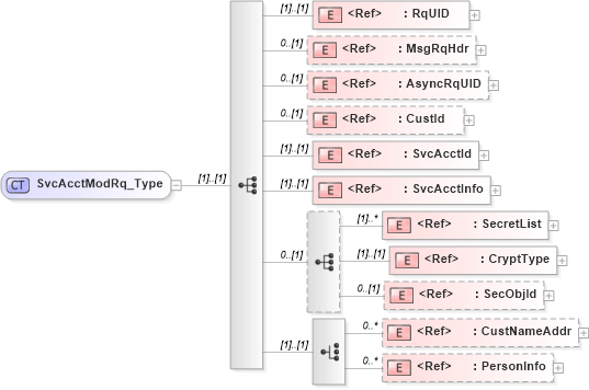 XSD Diagram of SvcAcctModRq_Type in schema ifx170_svcacctmod_xsd (Interactive Financial eXchange (IFX))