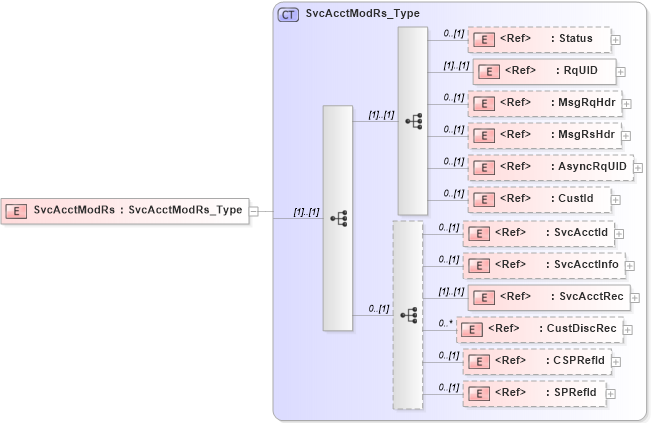 XSD Diagram of SvcAcctModRs in schema ifx170_svcacctmod_xsd (Interactive Financial eXchange (IFX))