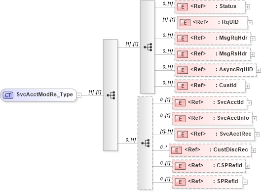 XSD Diagram of SvcAcctModRs_Type in schema ifx170_svcacctmod_xsd (Interactive Financial eXchange (IFX))
