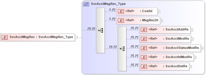 XSD Diagram of SvcAcctMsgRec in schema ifx170_acctlib_xsd (Interactive Financial eXchange (IFX))