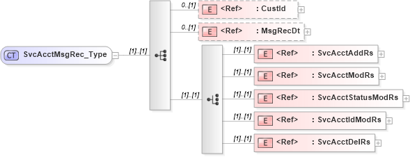 XSD Diagram of SvcAcctMsgRec_Type in schema ifx170_acctlib_xsd (Interactive Financial eXchange (IFX))