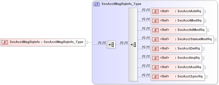 XSD Diagram of SvcAcctMsgRqInfo in schema ifx170_acctlib_xsd (Interactive Financial eXchange (IFX))