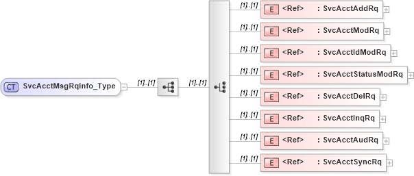XSD Diagram of SvcAcctMsgRqInfo_Type in schema ifx170_acctlib_xsd (Interactive Financial eXchange (IFX))