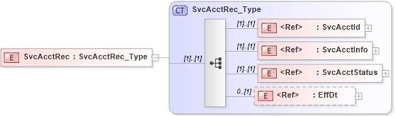XSD Diagram of SvcAcctRec in schema ifx170_acctlib_xsd (Interactive Financial eXchange (IFX))
