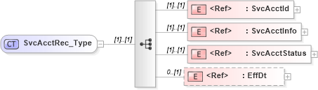 XSD Diagram of SvcAcctRec_Type in schema ifx170_acctlib_xsd (Interactive Financial eXchange (IFX))