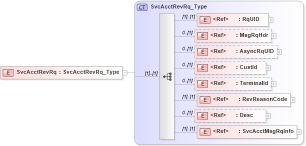 XSD Diagram of SvcAcctRevRq in schema ifx170_svcacctrev_xsd (Interactive Financial eXchange (IFX))