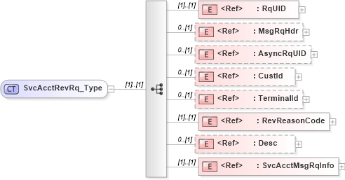 XSD Diagram of SvcAcctRevRq_Type in schema ifx170_svcacctrev_xsd (Interactive Financial eXchange (IFX))