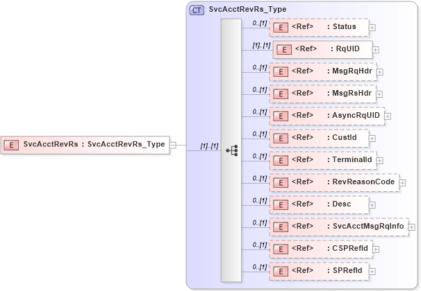 XSD Diagram of SvcAcctRevRs in schema ifx170_svcacctrev_xsd (Interactive Financial eXchange (IFX))
