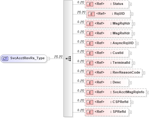 XSD Diagram of SvcAcctRevRs_Type in schema ifx170_svcacctrev_xsd (Interactive Financial eXchange (IFX))