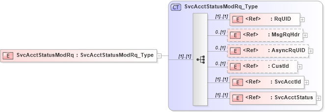XSD Diagram of SvcAcctStatusModRq in schema ifx170_svcacctstatusmod_xsd (Interactive Financial eXchange (IFX))