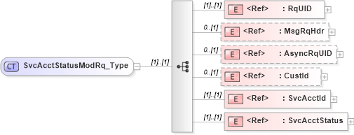 XSD Diagram of SvcAcctStatusModRq_Type in schema ifx170_svcacctstatusmod_xsd (Interactive Financial eXchange (IFX))