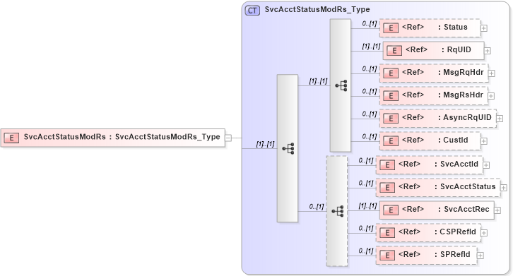 XSD Diagram of SvcAcctStatusModRs in schema ifx170_svcacctstatusmod_xsd (Interactive Financial eXchange (IFX))