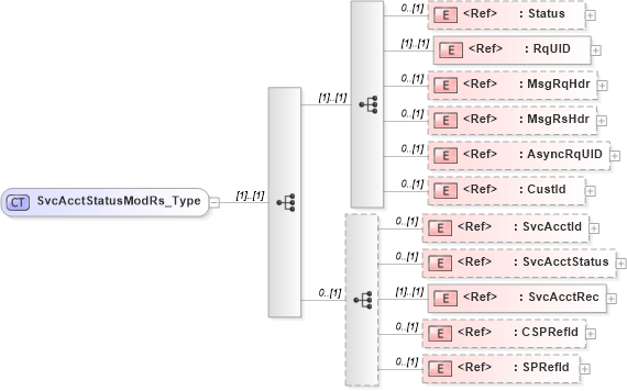 XSD Diagram of SvcAcctStatusModRs_Type in schema ifx170_svcacctstatusmod_xsd (Interactive Financial eXchange (IFX))