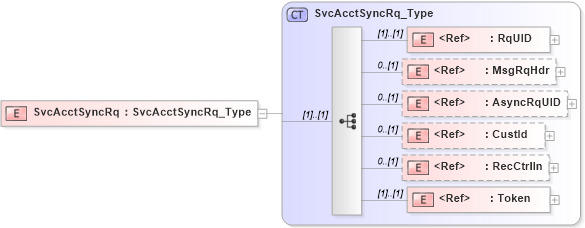 XSD Diagram of SvcAcctSyncRq in schema ifx170_svcacctsync_xsd (Interactive Financial eXchange (IFX))