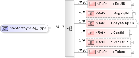 XSD Diagram of SvcAcctSyncRq_Type in schema ifx170_svcacctsync_xsd (Interactive Financial eXchange (IFX))