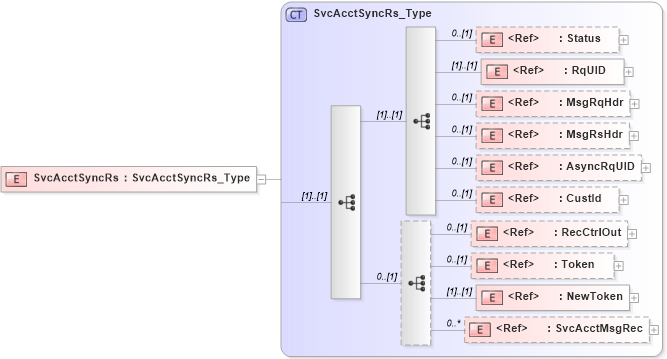 XSD Diagram of SvcAcctSyncRs in schema ifx170_svcacctsync_xsd (Interactive Financial eXchange (IFX))