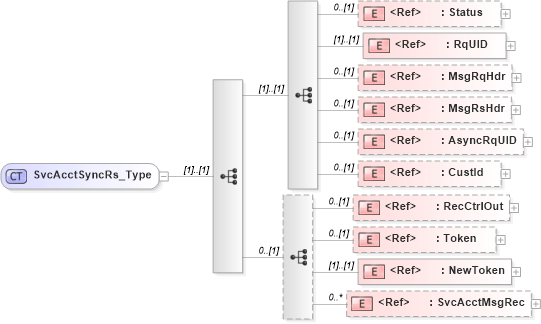 XSD Diagram of SvcAcctSyncRs_Type in schema ifx170_svcacctsync_xsd (Interactive Financial eXchange (IFX))