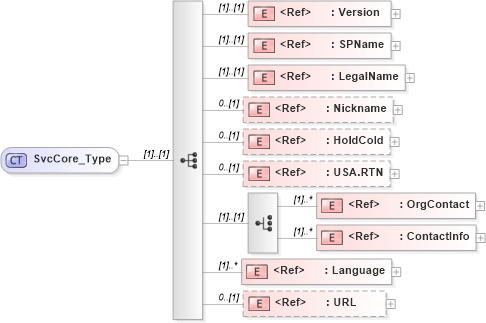 XSD Diagram of SvcCore_Type in schema ifx170_corelib no plus_xsd (Interactive Financial eXchange (IFX))