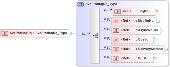 XSD Diagram of SvcProfInqRq in schema ifx170_svcprofinq_xsd (Interactive Financial eXchange (IFX))