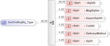 XSD Diagram of SvcProfInqRq_Type in schema ifx170_svcprofinq_xsd (Interactive Financial eXchange (IFX))