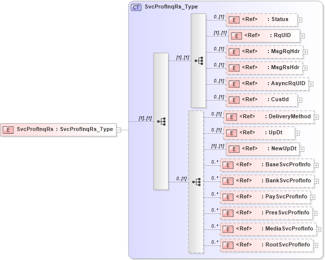 XSD Diagram of SvcProfInqRs in schema ifx170_svcprofinq_xsd (Interactive Financial eXchange (IFX))