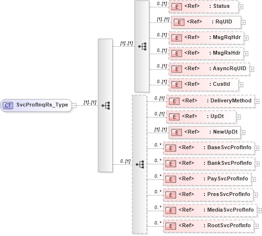 XSD Diagram of SvcProfInqRs_Type in schema ifx170_svcprofinq_xsd (Interactive Financial eXchange (IFX))