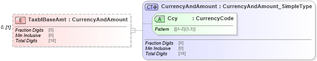 XSD Diagram of TaxblBaseAmt in schema $pain_001_001_01_xsd (Interactive Financial eXchange (IFX))