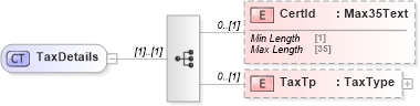 XSD Diagram of TaxDetails in schema $pain_001_001_01_xsd (Interactive Financial eXchange (IFX))