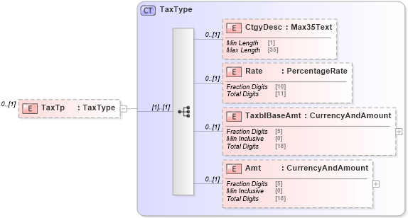 XSD Diagram of TaxTp in schema $pain_001_001_01_xsd (Interactive Financial eXchange (IFX))