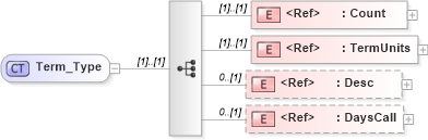 XSD Diagram of Term_Type in schema ifx170_corelib_xsd (Interactive Financial eXchange (IFX))