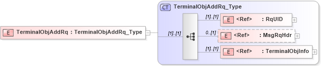 XSD Diagram of TerminalObjAddRq in schema ifx170_terminalobjadd_xsd (Interactive Financial eXchange (IFX))