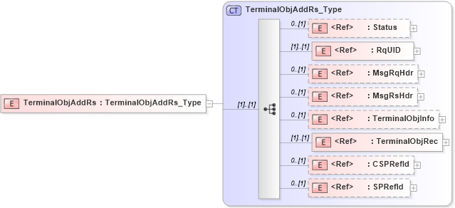 XSD Diagram of TerminalObjAddRs in schema ifx170_terminalobjadd_xsd (Interactive Financial eXchange (IFX))
